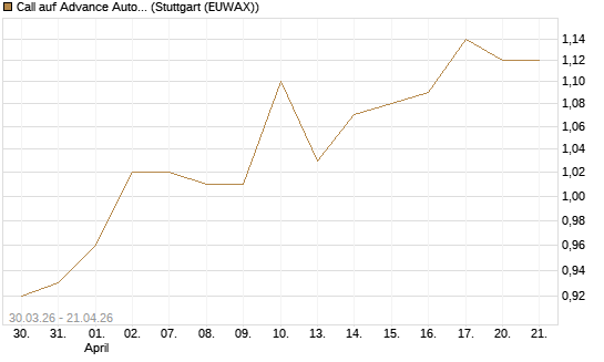 Call auf Advance Auto Parts [J.P. Morgan Structured Products B.V.] Chart
