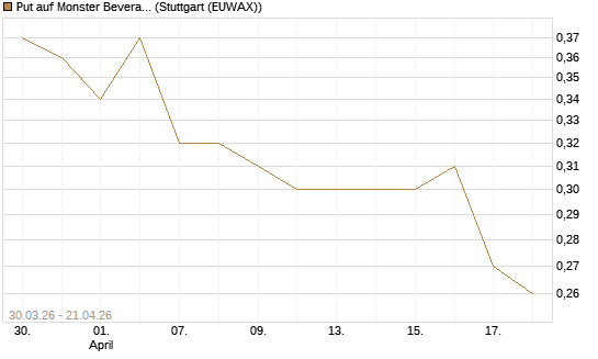 Put auf Monster Beverage [J.P. Morgan Structured Products B.V.] Chart