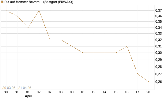 Put auf Monster Beverage [J.P. Morgan Structured Products B.V.] Chart
