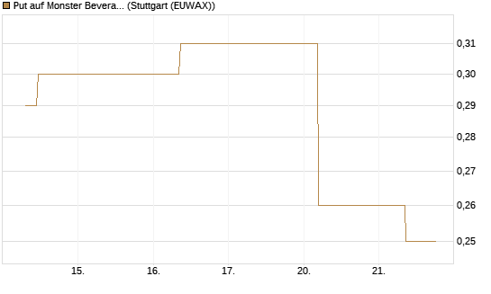 Put auf Monster Beverage [J.P. Morgan Structured Products B.V.] Chart