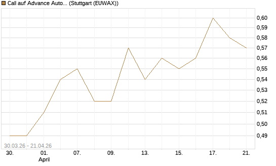 Call auf Advance Auto Parts [J.P. Morgan Structured Products B.V.] Chart