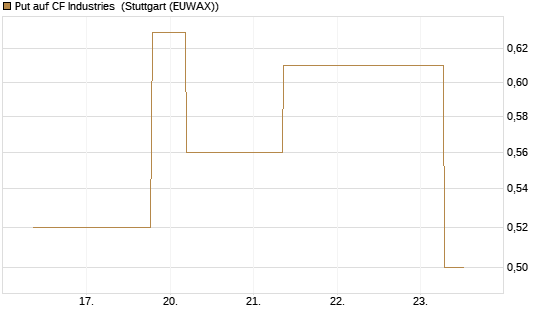 Put auf CF Industries [J.P. Morgan Structured Products B.V.] Chart
