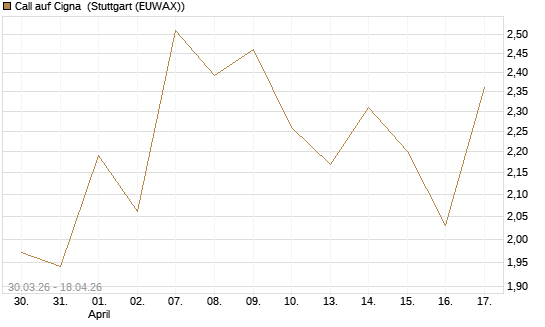 Call auf Cigna [J.P. Morgan Structured Products B.V.] Chart