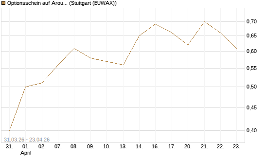Optionsschein auf Aroundtown Property Holdings [Goldman Sachs Bank Europe SE] Chart