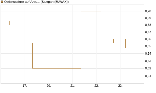 Optionsschein auf Aroundtown Property Holdings [Goldman Sachs Bank Europe SE] Chart