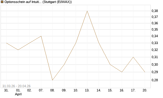 Optionsschein auf Intuitive Surgical [Goldman Sachs Bank Europe SE] Chart