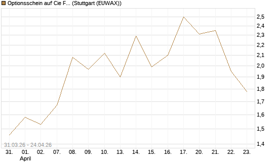 Optionsschein auf Cie Financiere Richemont [Goldman Sachs Bank Europe SE] Chart