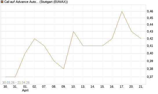 Call auf Advance Auto Parts [J.P. Morgan Structured Products B.V.] Chart