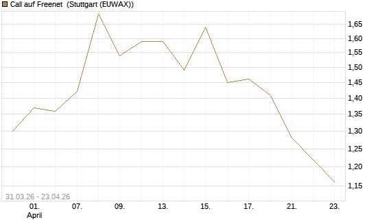Call auf Freenet [UniCredit Bank GmbH] Chart