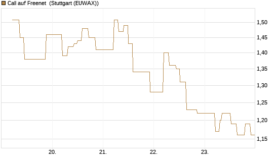 Call auf Freenet [UniCredit Bank GmbH] Chart