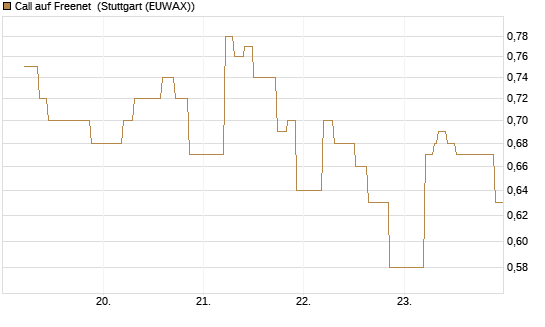 Call auf Freenet [UniCredit Bank GmbH] Chart