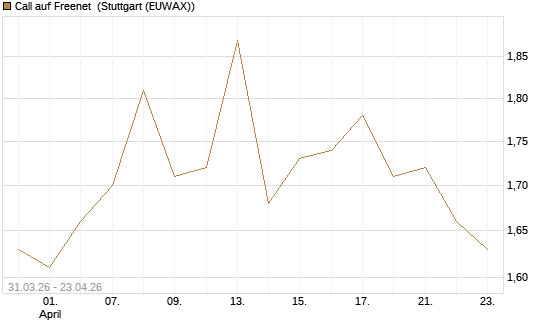 Call auf Freenet [UniCredit Bank GmbH] Chart