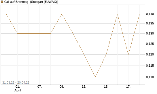 Call auf Brenntag [UniCredit Bank GmbH] Chart
