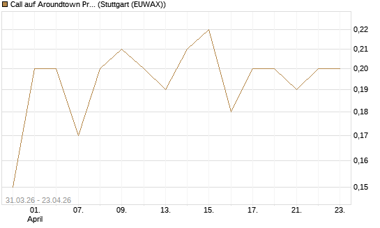 Call auf Aroundtown Property Holdings [UniCredit Bank GmbH] Chart