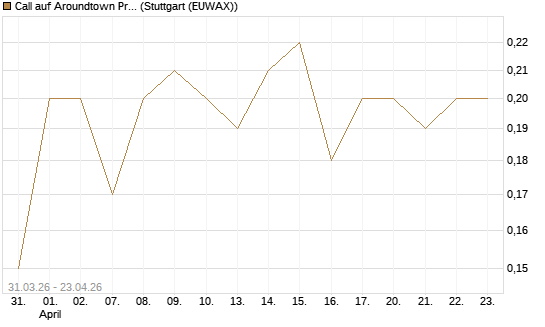 Call auf Aroundtown Property Holdings [UniCredit Bank GmbH] Chart