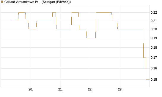 Call auf Aroundtown Property Holdings [UniCredit Bank GmbH] Chart