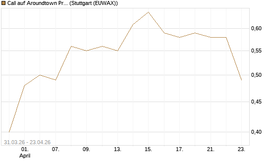 Call auf Aroundtown Property Holdings [UniCredit Bank GmbH] Chart