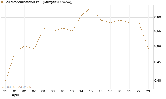 Call auf Aroundtown Property Holdings [UniCredit Bank GmbH] Chart