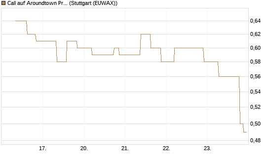 Call auf Aroundtown Property Holdings [UniCredit Bank GmbH] Chart