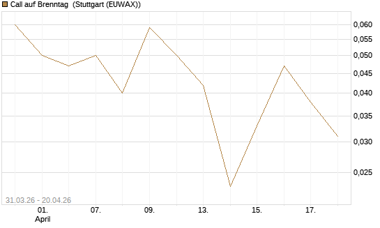 Call auf Brenntag [UniCredit Bank GmbH] Chart
