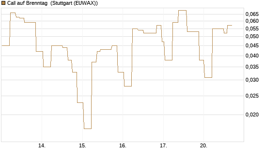 Call auf Brenntag [UniCredit Bank GmbH] Chart