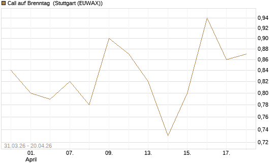 Call auf Brenntag [UniCredit Bank GmbH] Chart