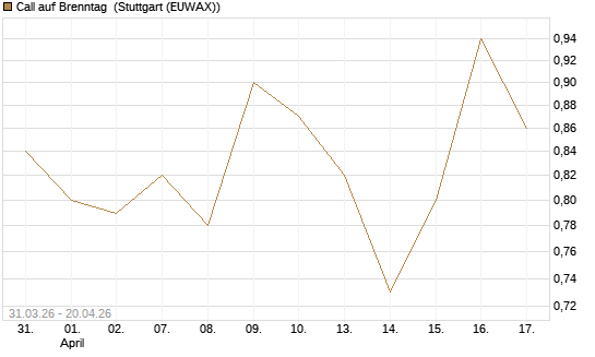 Call auf Brenntag [UniCredit Bank GmbH] Chart