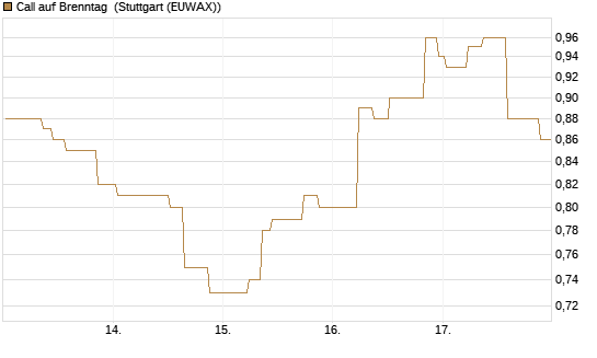 Call auf Brenntag [UniCredit Bank GmbH] Chart