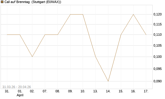 Call auf Brenntag [UniCredit Bank GmbH] Chart