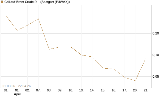 Call auf Brent Crude Rohöl ICE 08/26 [UniCredit Bank GmbH] Chart