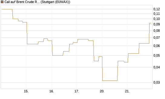 Call auf Brent Crude Rohöl ICE 08/26 [UniCredit Bank GmbH] Chart