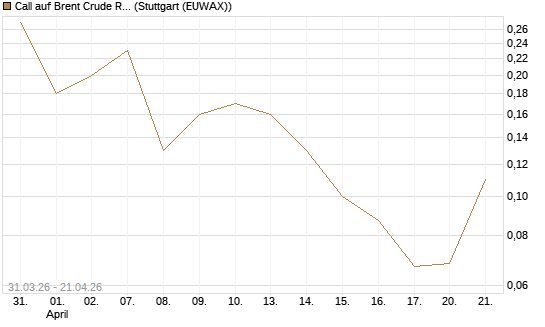 Call auf Brent Crude Rohöl ICE 10/26 [UniCredit Bank GmbH] Chart