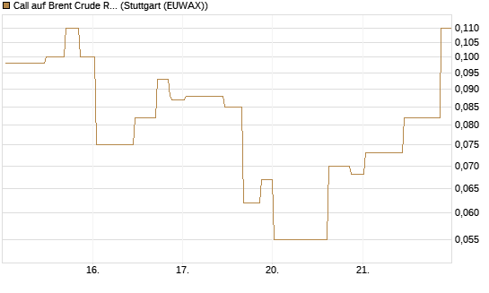 Call auf Brent Crude Rohöl ICE 10/26 [UniCredit Bank GmbH] Chart