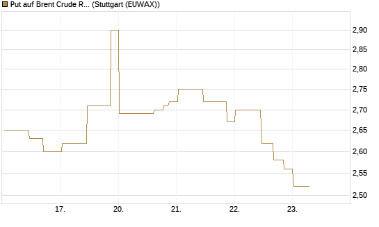 Put auf Brent Crude Rohöl ICE 10/26 [UniCredit Bank GmbH] Chart