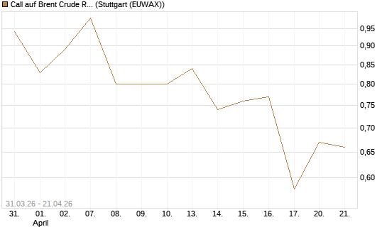Call auf Brent Crude Rohöl ICE 11/26 [UniCredit Bank GmbH] Chart