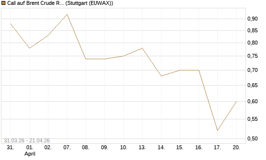 Call auf Brent Crude Rohöl ICE 11/26 [UniCredit Bank GmbH] Chart