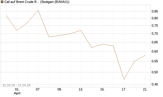 Call auf Brent Crude Rohöl ICE 11/26 [UniCredit Bank GmbH] Chart