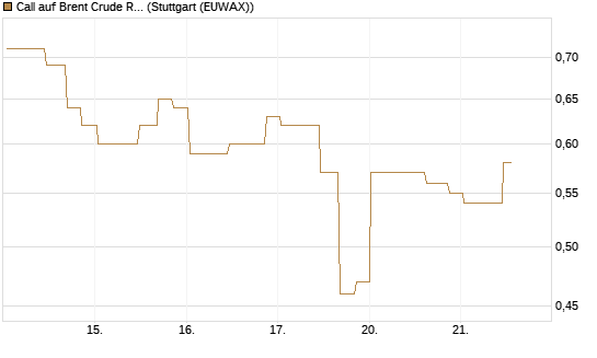 Call auf Brent Crude Rohöl ICE 11/26 [UniCredit Bank GmbH] Chart