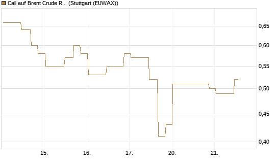 Call auf Brent Crude Rohöl ICE 11/26 [UniCredit Bank GmbH] Chart