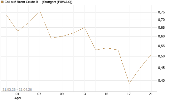 Call auf Brent Crude Rohöl ICE 11/26 [UniCredit Bank GmbH] Chart