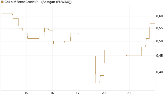 Call auf Brent Crude Rohöl ICE 11/26 [UniCredit Bank GmbH] Chart