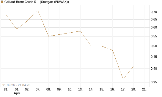Call auf Brent Crude Rohöl ICE 11/26 [UniCredit Bank GmbH] Chart