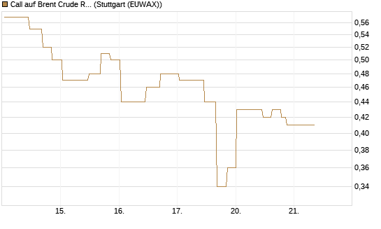 Call auf Brent Crude Rohöl ICE 11/26 [UniCredit Bank GmbH] Chart