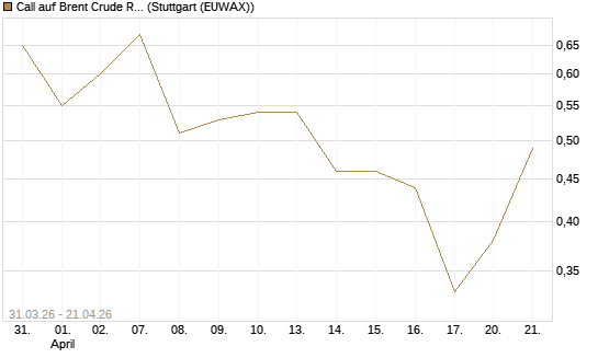 Call auf Brent Crude Rohöl ICE 11/26 [UniCredit Bank GmbH] Chart