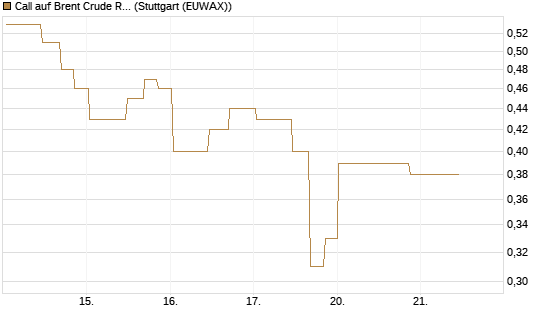Call auf Brent Crude Rohöl ICE 11/26 [UniCredit Bank GmbH] Chart