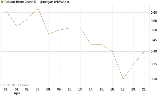 Call auf Brent Crude Rohöl ICE 11/26 [UniCredit Bank GmbH] Chart