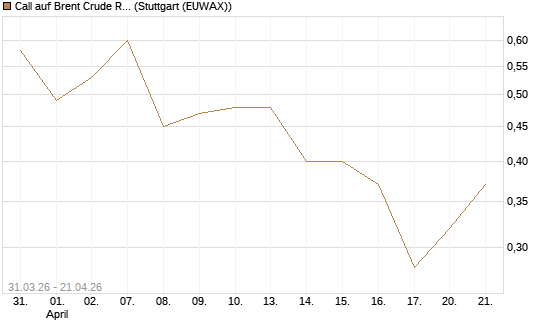 Call auf Brent Crude Rohöl ICE 11/26 [UniCredit Bank GmbH] Chart