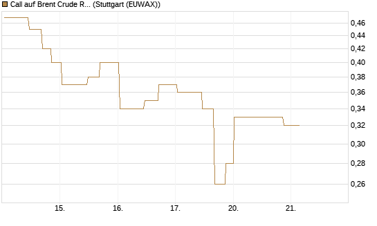 Call auf Brent Crude Rohöl ICE 11/26 [UniCredit Bank GmbH] Chart