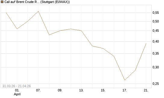 Call auf Brent Crude Rohöl ICE 11/26 [UniCredit Bank GmbH] Chart