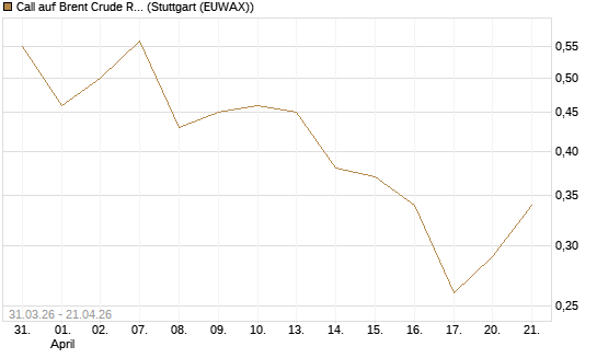 Call auf Brent Crude Rohöl ICE 11/26 [UniCredit Bank GmbH] Chart